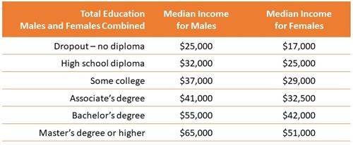 Chart of median income by edu level and sex, avail in alt format Chart of median income by edu level and sex, avail in alt format